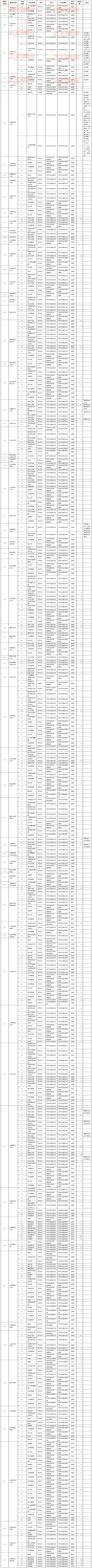 山西省2013年成人高校招生录取征报志愿公告第2号