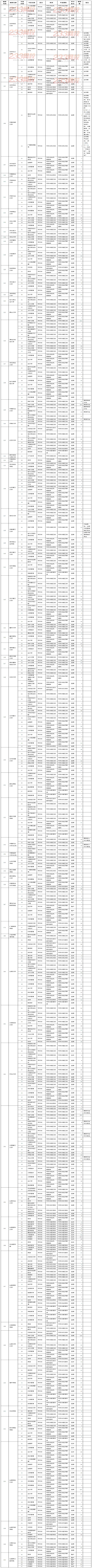 山西省2013年成人高校招生录取征报志愿公告第2号