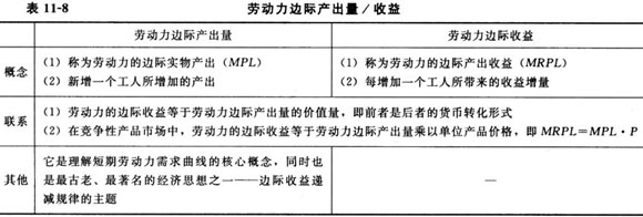 劳动力需求理论