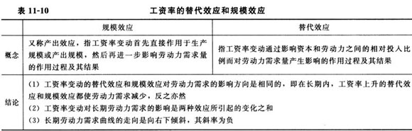 劳动力需求理论