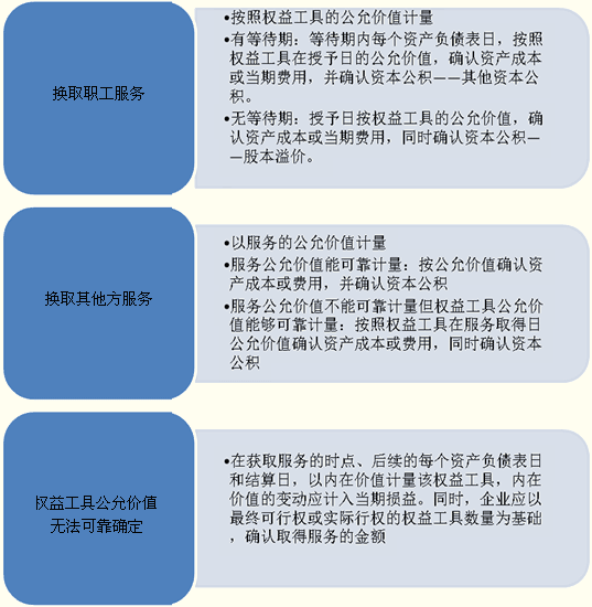 股份支付的确认和计量原则