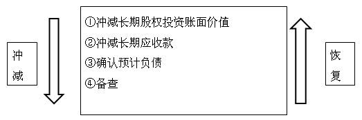 注会综合阶段考试预习讲义：长期股权投资的后续计量