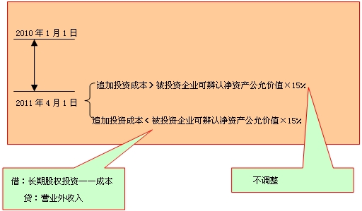 长期股权投资核算方法的转换