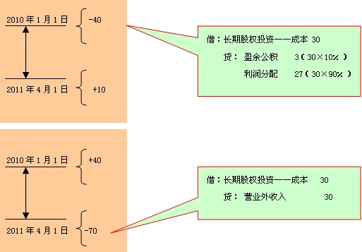 长期股权投资核算方法的转换