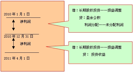 长期股权投资核算方法的转换