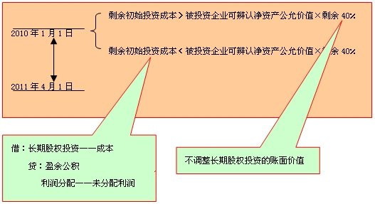 长期股权投资核算方法的转换