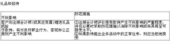 2013年注册会计师《审计》章节知识点：第三章