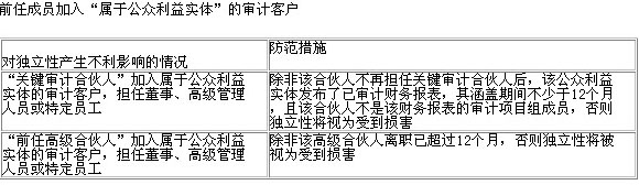 2013年注册会计师《审计》章节知识点：第四章