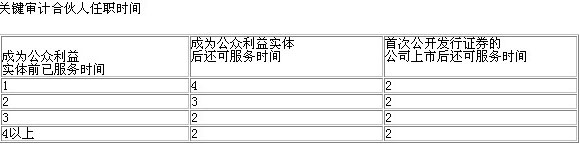 2013年注册会计师《审计》章节知识点：第四章