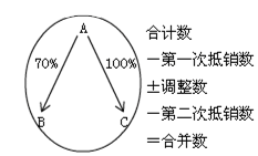 合并财务报表概念