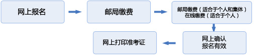 2013年第一次香港证券考试报名须知