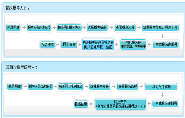 报名流程