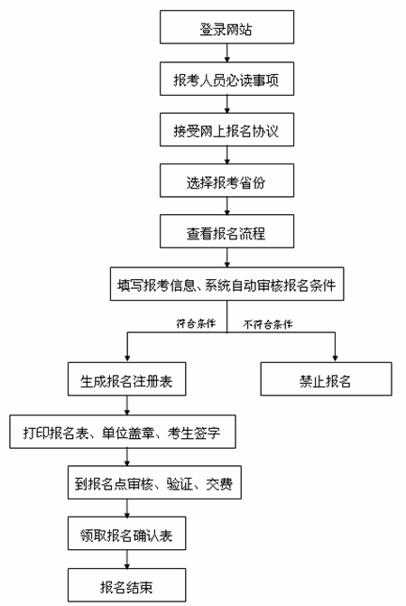 报名流程