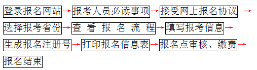 报名流程