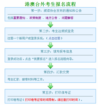 港澳台外考生报名流程图