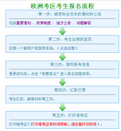 欧洲考区考生报名流程图