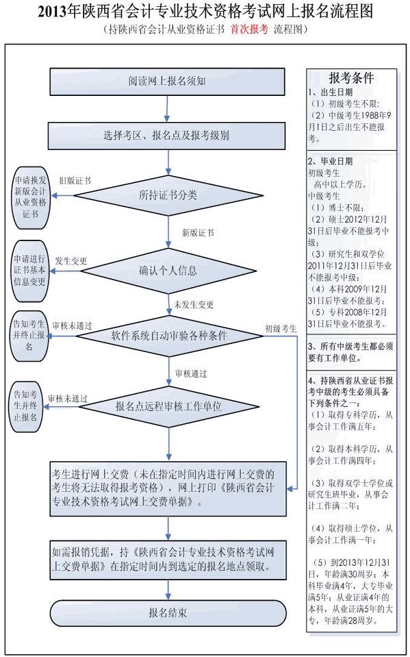 持陕西省会计从业资格证书首次报考流程