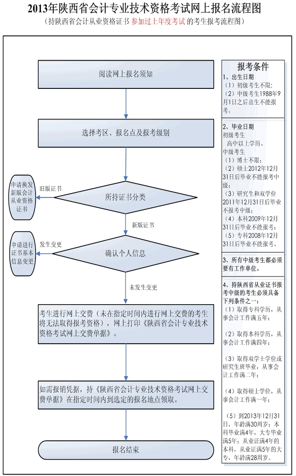 持陕西省会计从业资格证书参加过上年度考试的考生报考流程