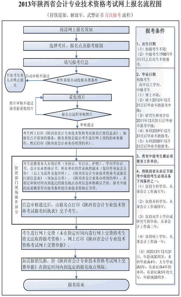 持铁道部、解放军、武警证书首次报考流程