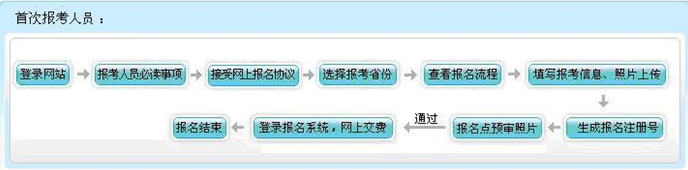 报名流程示意图