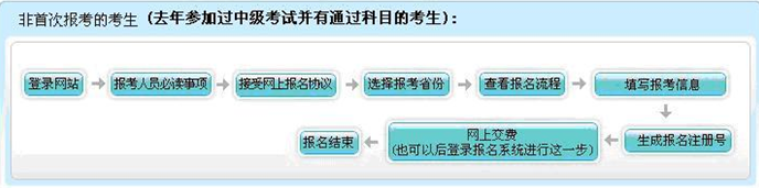报名流程示意图