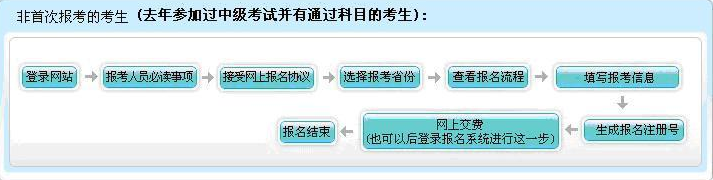 报名流程
