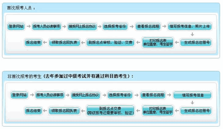 报名流程
