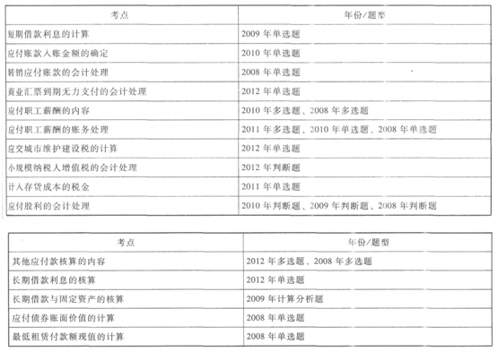 初级会计职称考试《初级会计实务》历年真题考点回顾（第二章）