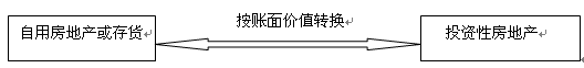 投资性房地产采用成本计量模式的房地产转换