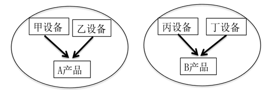 资产组的认定