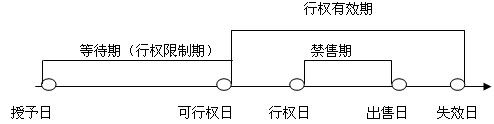 股份支付的四个主要环节