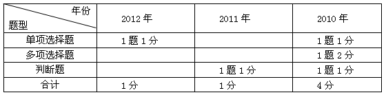 最近3年题型题量分析