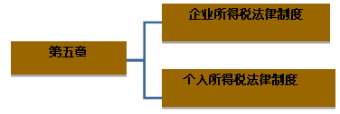 本章基本结构框架