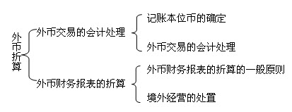 本章基本结构框架