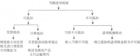 2013注册会计师考试《税法》考点讲义:第二章