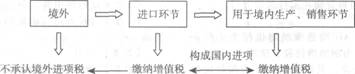 2013注册会计师考试《税法》考点讲义:第二章