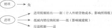 2013注册会计师考试《税法》考点讲义:第二章