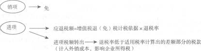 2013注册会计师考试《税法》考点讲义:第二章