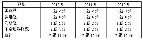 最近3年题型题量分析