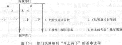 2013年中级经济师《经济基础知识》应试指南:第十三章 政府预算