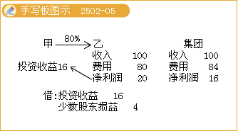 2013年注册会计师《会计》考点基础讲义：第二十五章　合并财务报表