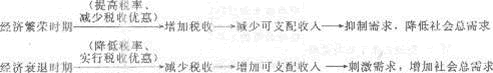 2013年中级经济师《经济基础知识》应试指南:第十五章 财政政策