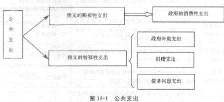 2013年中级经济师《经济基础知识》应试指南：第十五章 财政政策