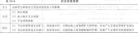 2013年中级经济师《经济基础知识》应试指南：第十五章 财政政策