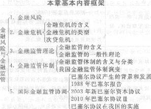 233网校 第十九章 金融风险与金融监管