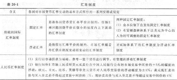 2013年中级经济师《经济基础知识》应试指南：第二十章 对外金融关系与政策