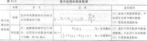 2013年中级经济师《经济基础知识》应试指南：第二一章 统计与统计数据