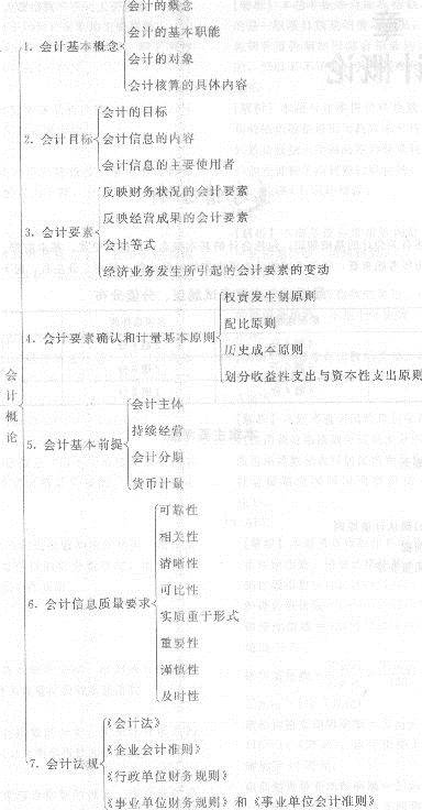 2013年中级经济师《经济基础知识》应试指南：第二六章 会计概论