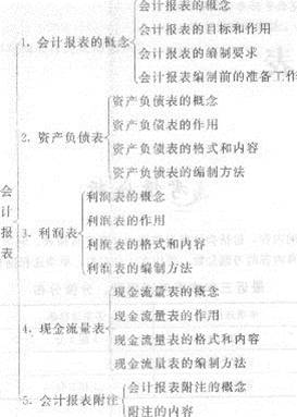 2013年中级经济师《经济基础知识》应试指南：第二八章 会计报表