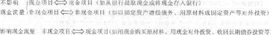 2013年中级经济师《经济基础知识》应试指南:第二八章 会计报表